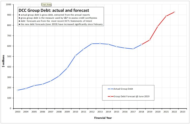 DCC Group Debt=updated 190625
