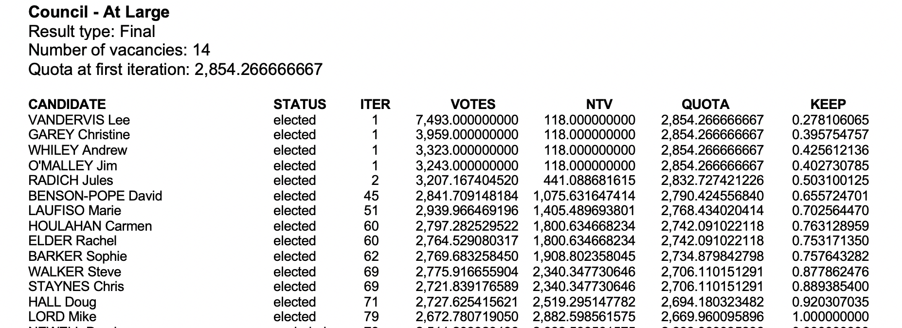 2019 Councillor Votes