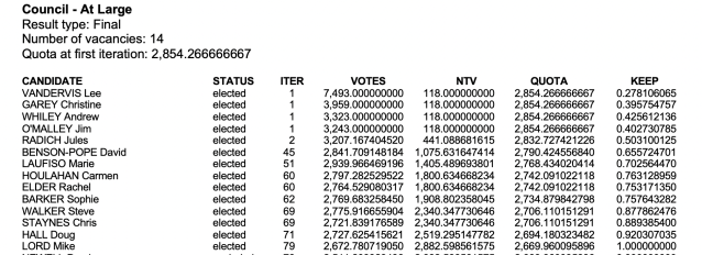 2019 Councillor Votes